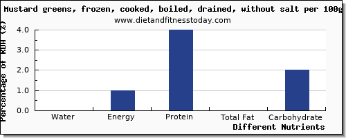 chart to show highest water in mustard greens per 100g